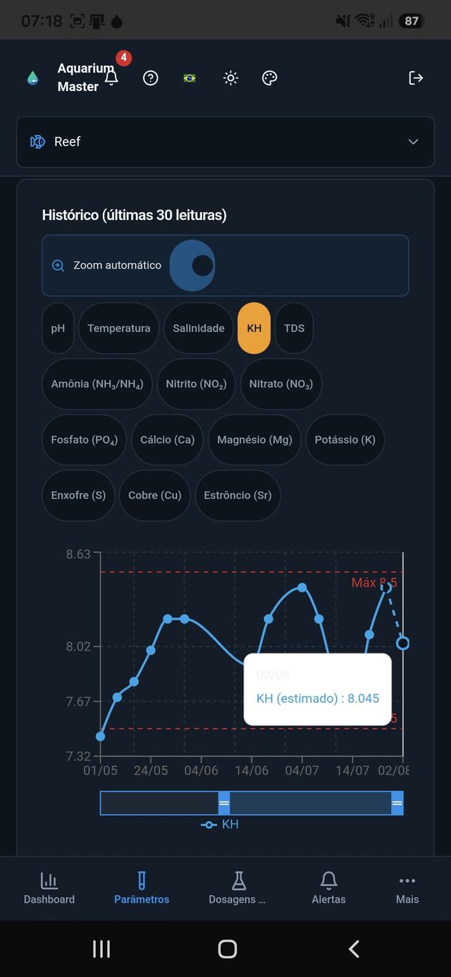 Gráfico de parâmetro unico com range