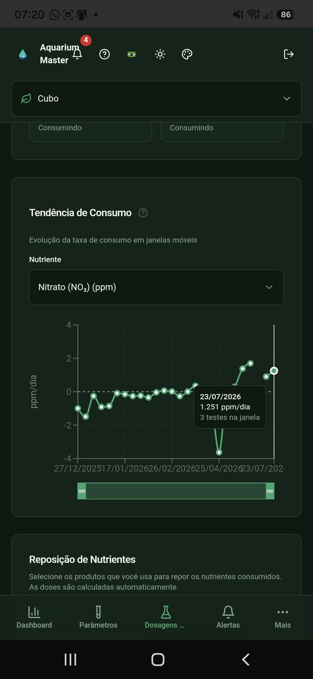 Gráfico de consumo médio
